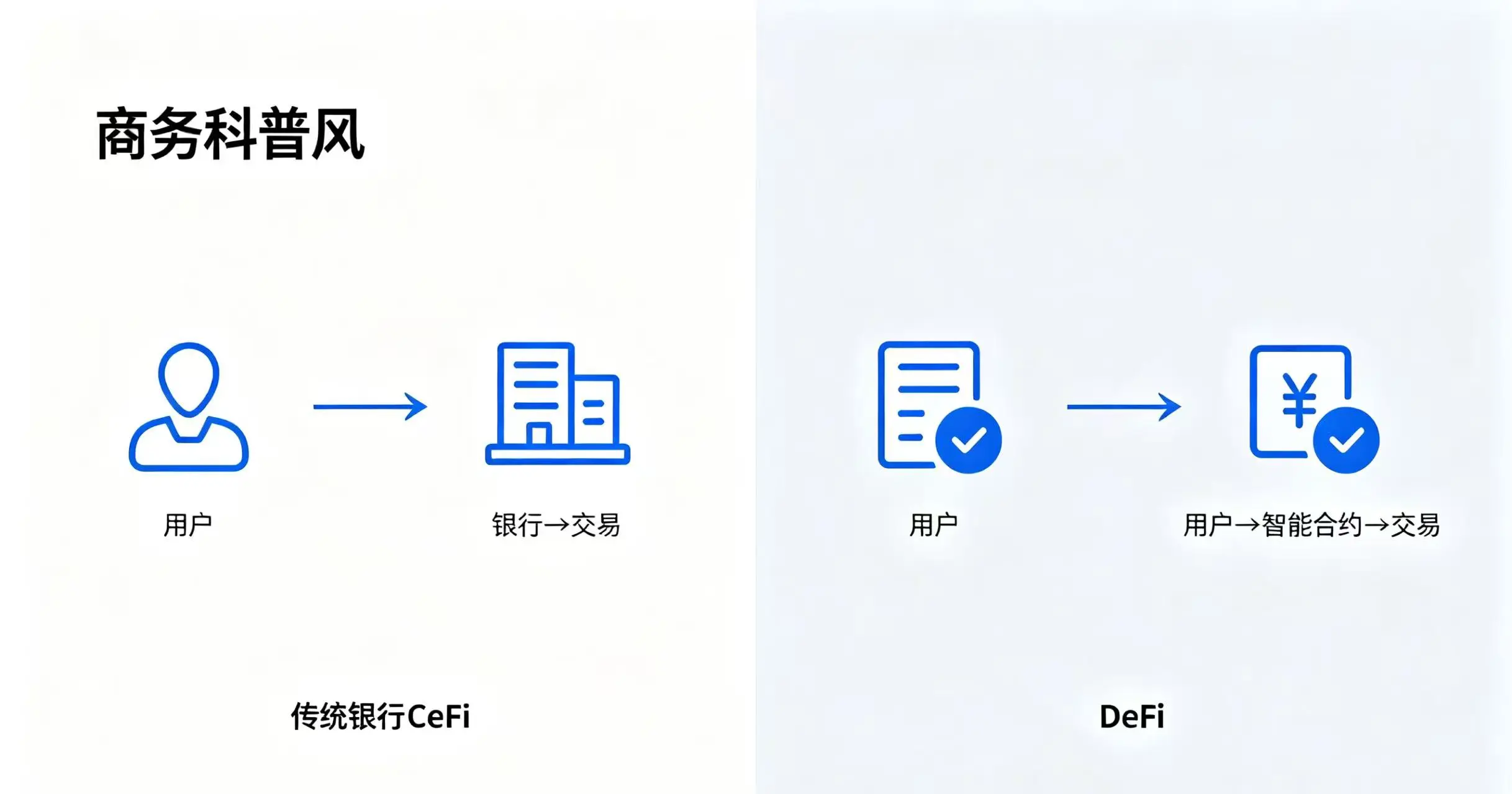 传统金融 CeFi 与去中心化金融 DeFi 核心区别对比图 传统金融 CeFi 与去中心化金融 DeFi 核心区别对比图