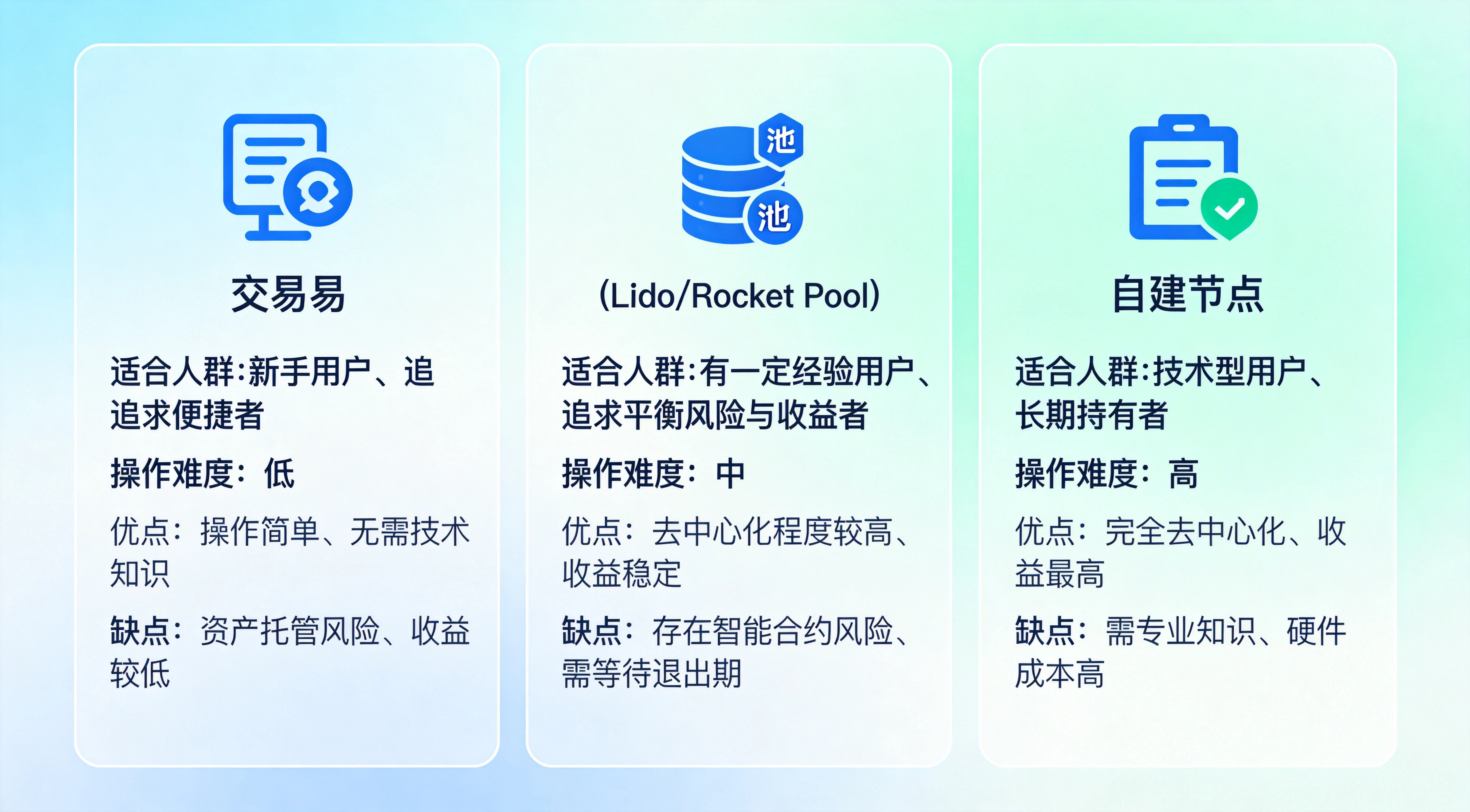 蓝绿色三栏对比设计，分别展示中心化交易所、质押池、自建节点三种质押方式，包含适合人群、操作难度、优缺点对比