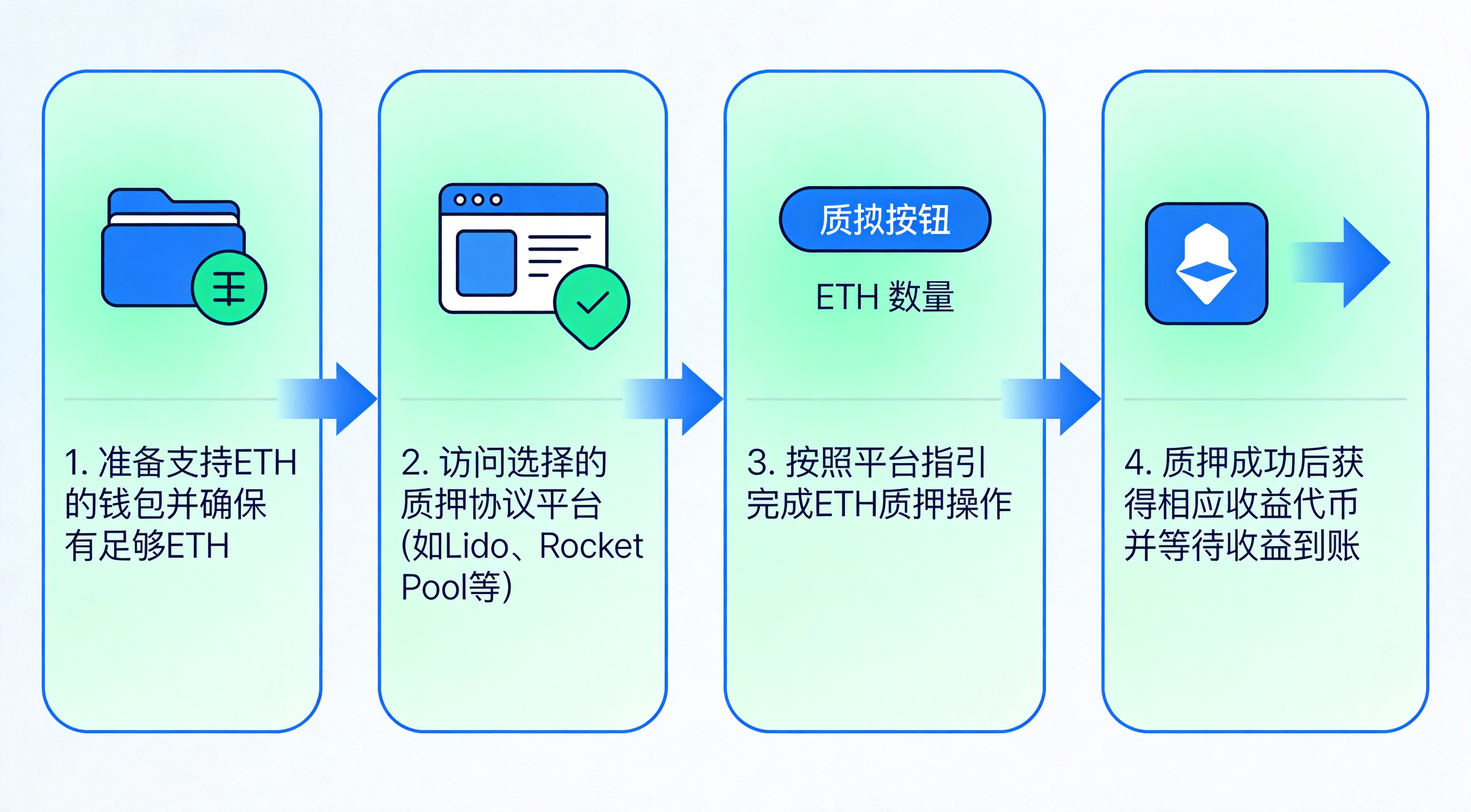 四步流程图，展示准备钱包和ETH、访问协议、质押ETH、获得收益代币四个步骤，搭配简洁图标和说明