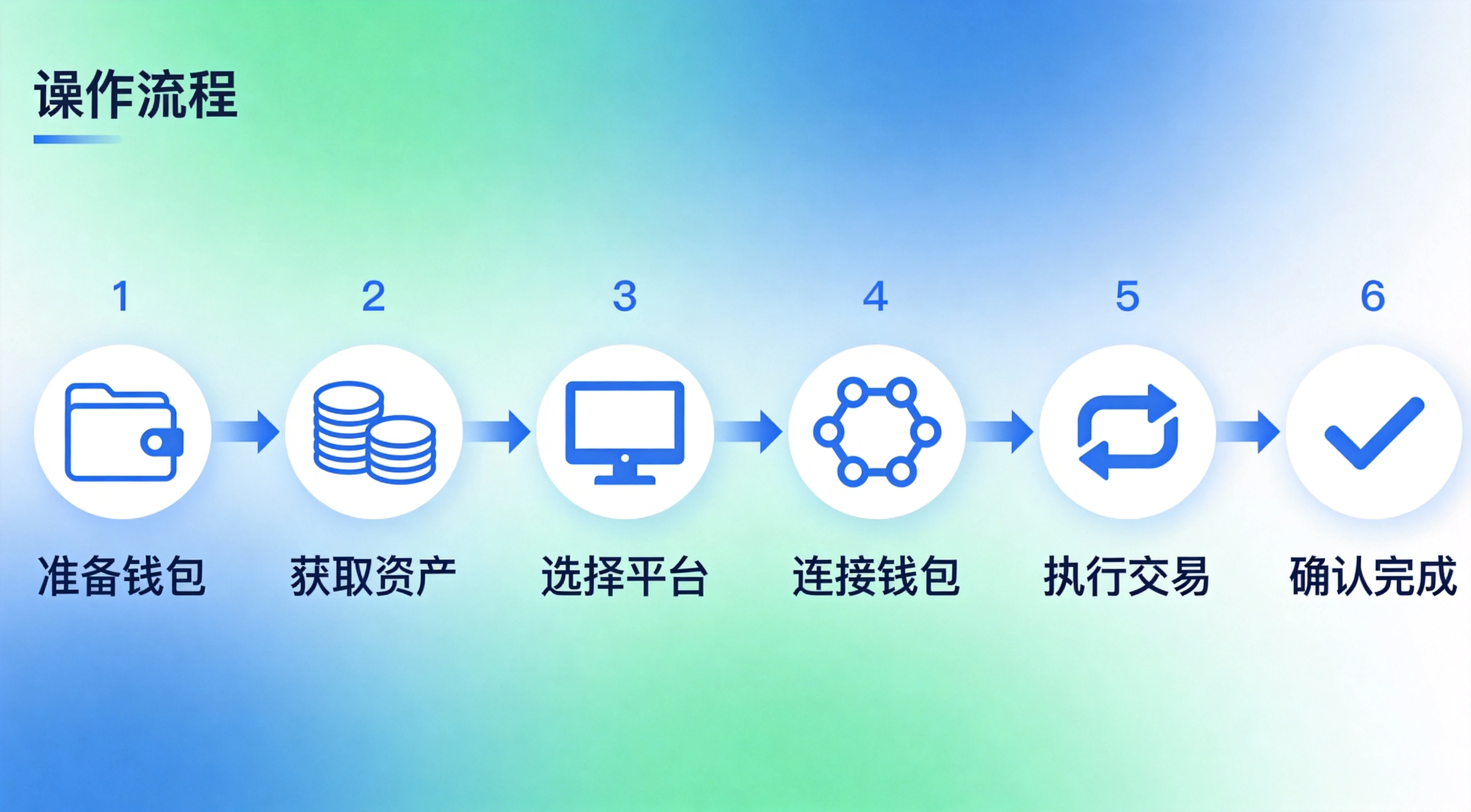 六步流程图，展示准备钱包、获取资产、选择平台、连接钱包、执行交易、确认完成六个DEX操作步骤