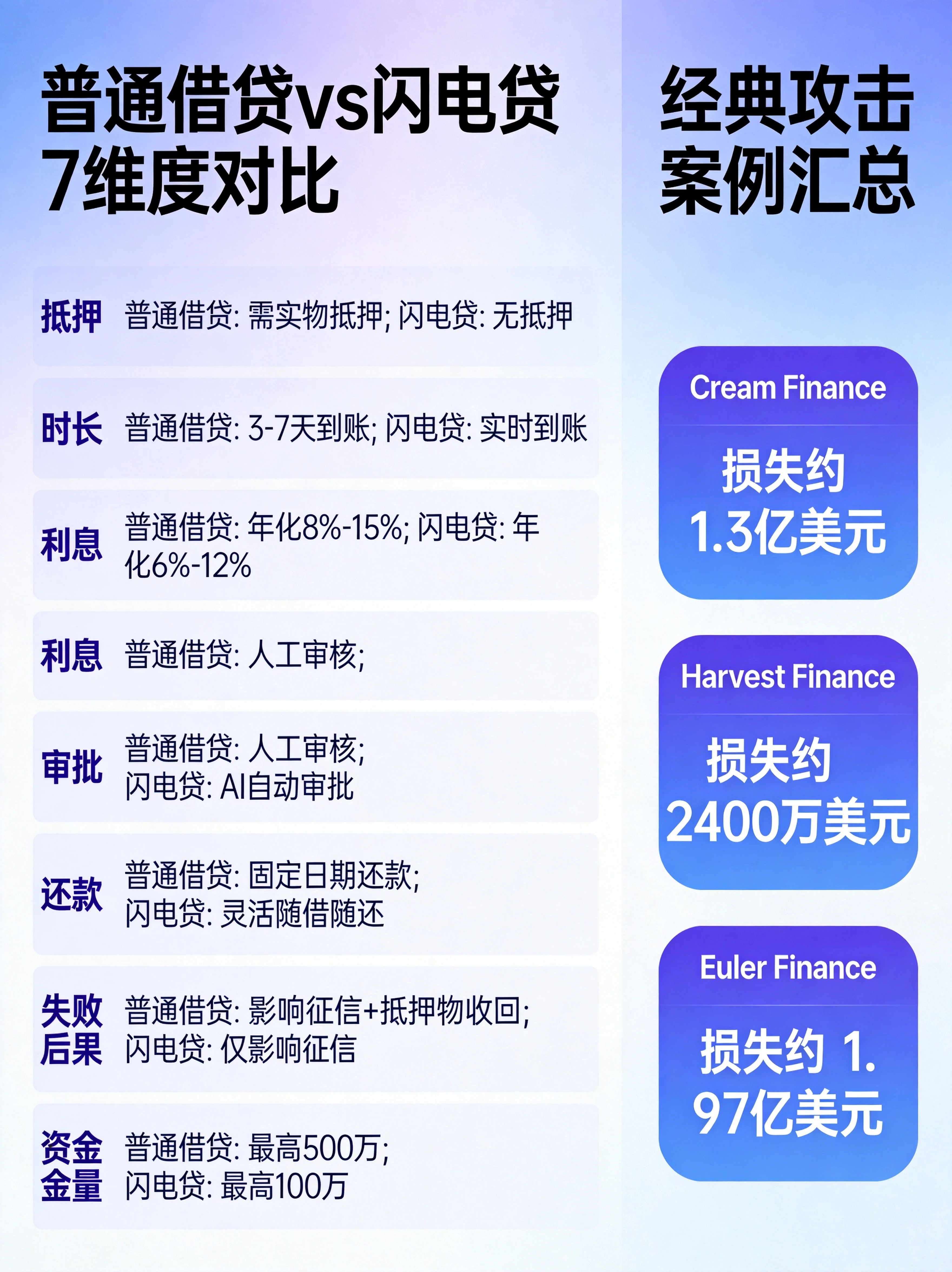 闪电贷特性与风险汇总图，整合两类借贷的差异对比和经典攻击案例，帮助读者全面理解闪电贷的价值与潜在风险。