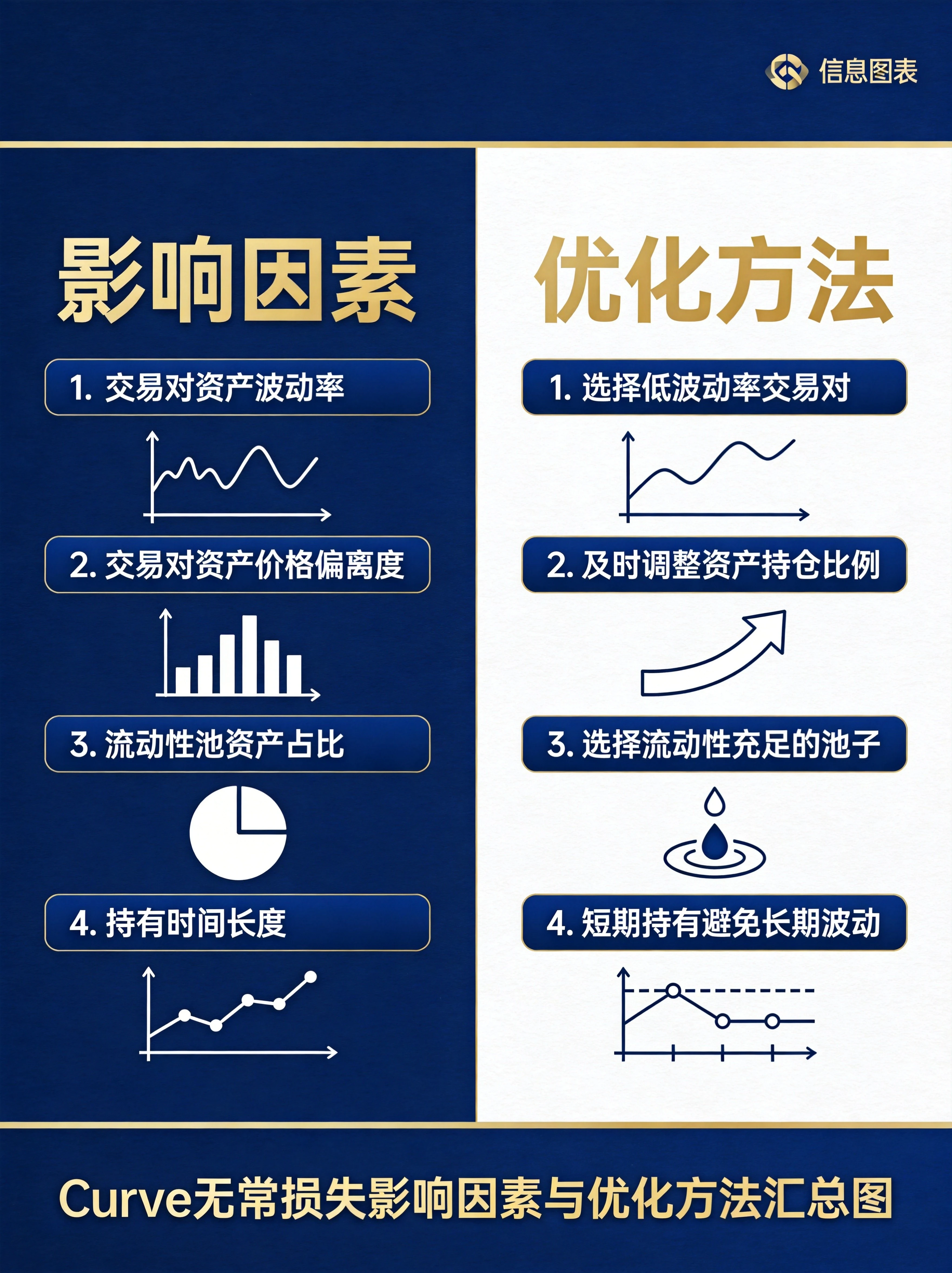 无常损失应对实操要点汇总图，整合影响因素和优化方法，帮助读者掌握降低无常损失的实操技巧。